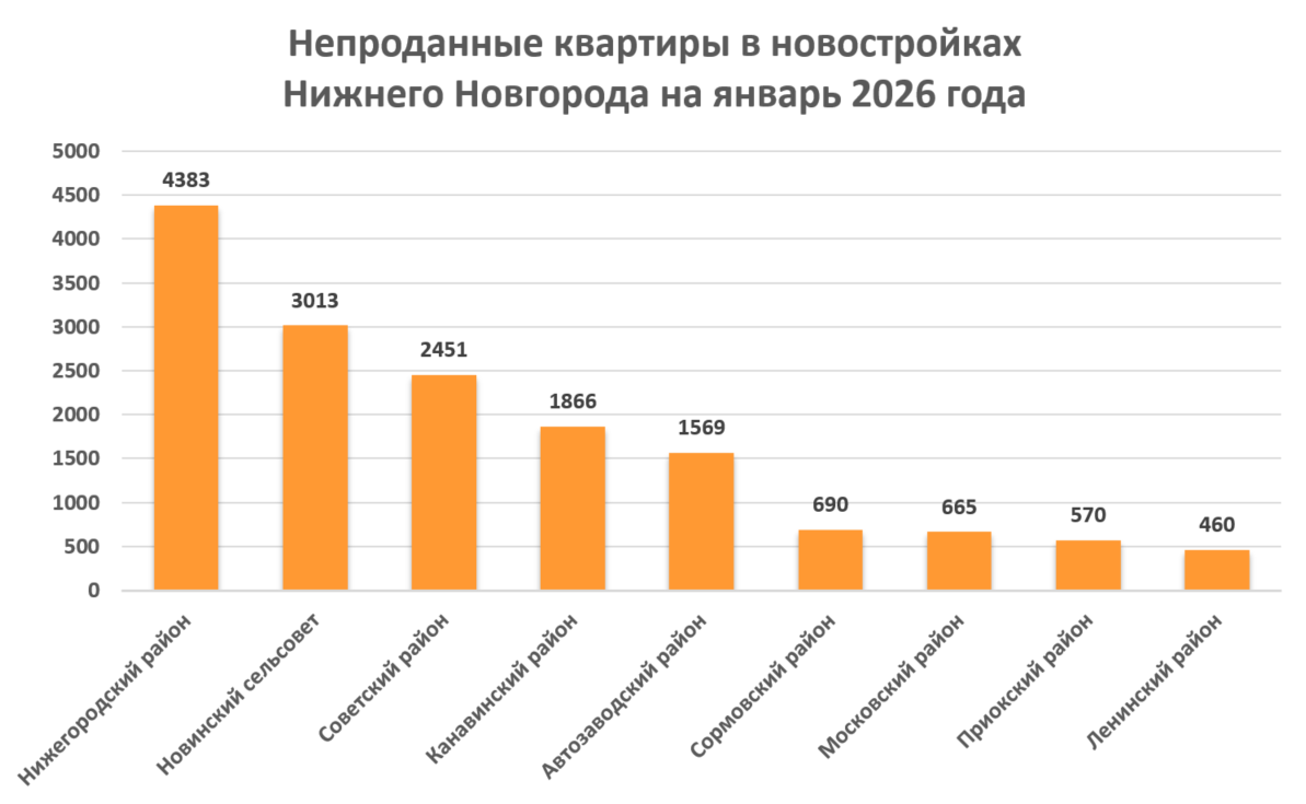 Около 65% квартир в новостройках Нижнего Новгорода ищут покупателей - фото 1