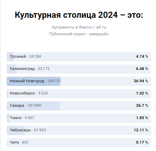 Нижний Новгород обошел Самару в голосовании &laquo;Культурная столица 2024&raquo; - фото 2