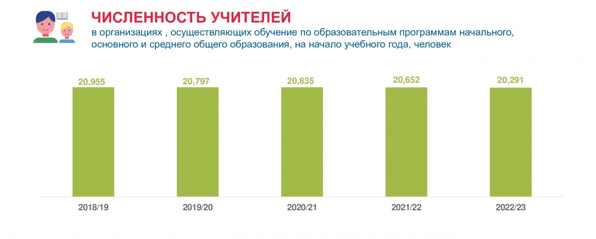 Число учителей сократилось в Нижегородской области с 2018/2019 учебного года - фото 1