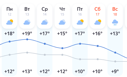 Погода в Нижнем Новгороде: подробный прогноз на неделю с 12 по 18 октября - фото 2