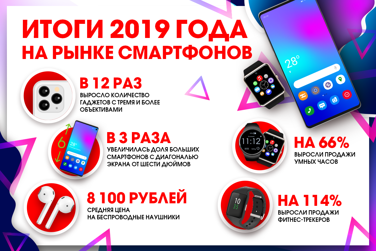 Итоги 2019 года на рынке смартфонов - фото 1