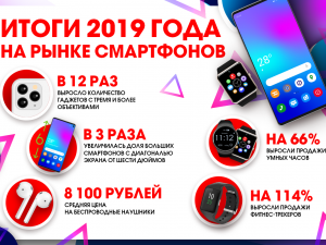 Итоги 2019 года на рынке смартфонов