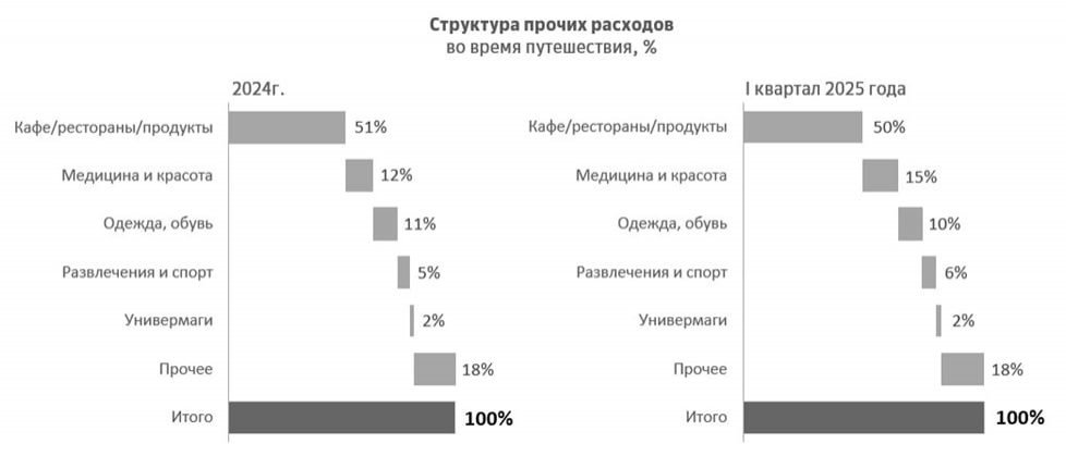Россияне стали чаще путешествовать, но больше экономить на расходах в отпуске - фото 3