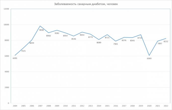 Заболеваемость диабетом в Нижегородской области резко выросла за три года - фото 1