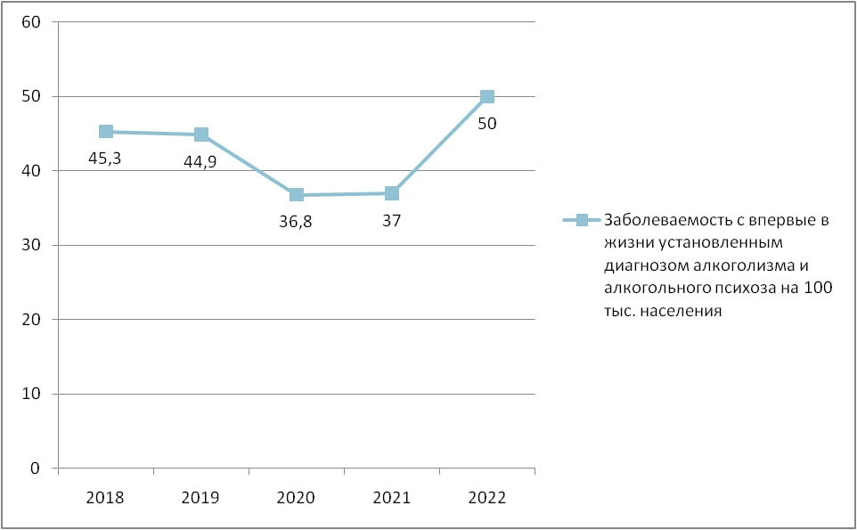 Число больных алкоголизмом нижегородцев резко подскочило в 2022 году - фото 2