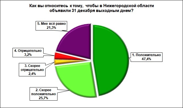 5% опрошенных нижегородцев высказались против выходного 31 декабря - фото 2